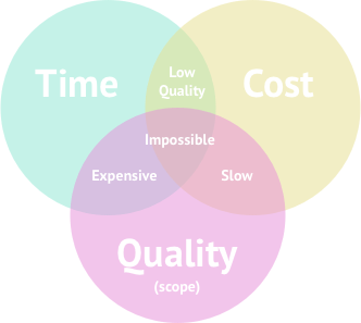 Speed vs quality and technical debt – Blackmill Consulting